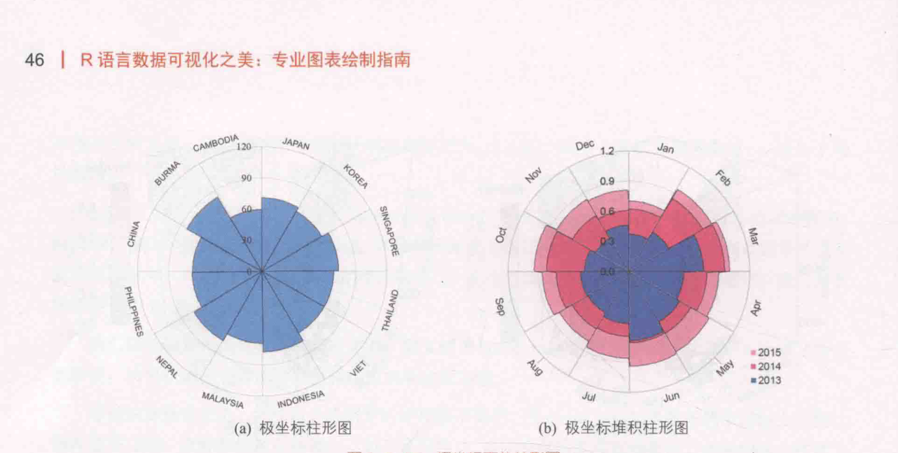 ch_图1-6-15_极坐标下的柱形图.png